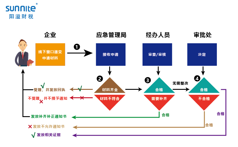 無倉(cāng)儲(chǔ)危化品經(jīng)營(yíng)許可證辦理程序